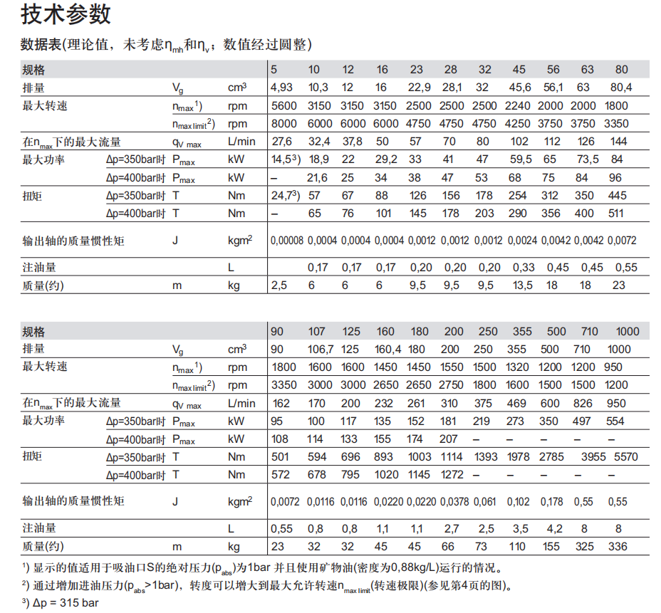 1778755260205064.png 轴向柱塞定量泵A2FO技术参数.png