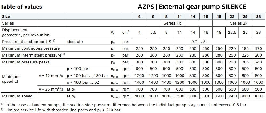 AZPS系列外啮合齿轮泵参数