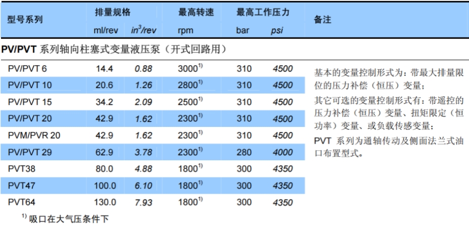 丹尼逊PV/PVT柱塞泵参数说明