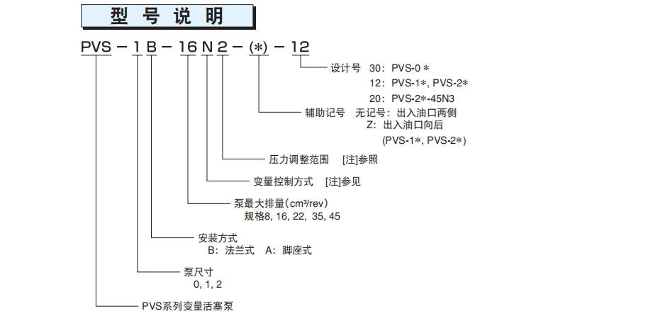 那智不二越PVS系列柱塞泵型号说明