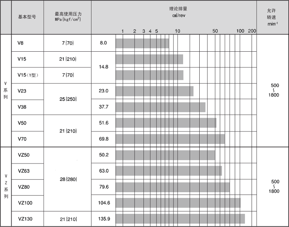 日本大金变量柱塞泵规格