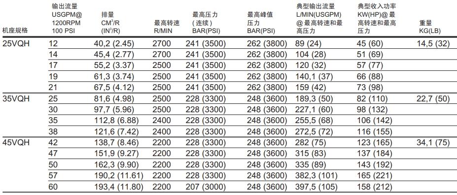 威格士VQH系列叶片泵规格参数