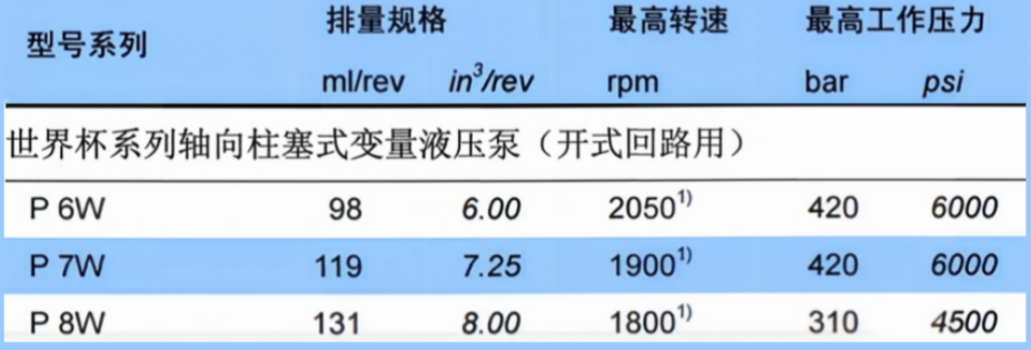 丹尼逊世界杯系列轴向柱塞式变量液压泵(开式回路用)规格参数 丹尼逊世界杯系列轴向柱塞式变量液压泵(开式回路用)规格参数